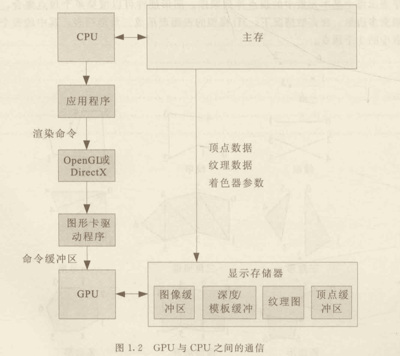 GPU 与 CPU 之间的通信