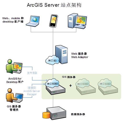 arcgis server architest