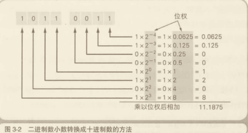 二进制转十进制