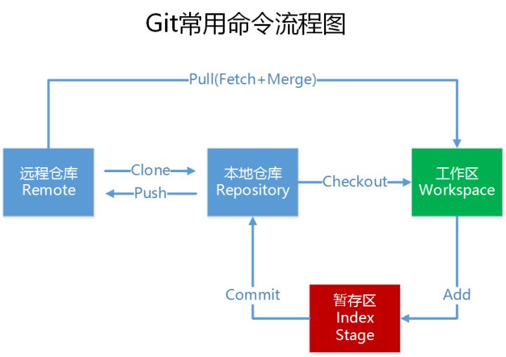 git 常用命令