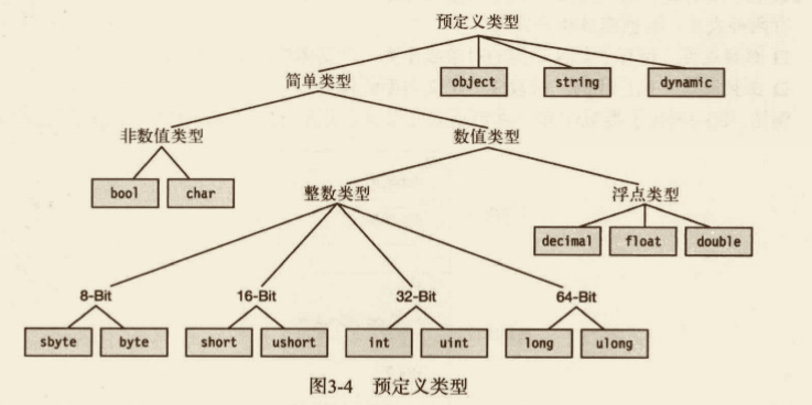 预定义类型